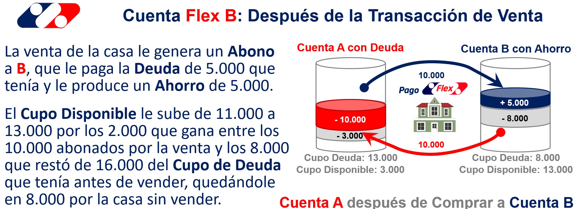 Validación y estados finales de Transacciones integradas